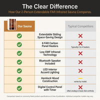2 Person Extendable FAR Infrared Sauna for Home, Hemlock Wood Low EMF 6 Carbon Heaters Indoor Saunas with LED Lights, Bluetooth Speaker, Digital Control Panel, and Seating Bench — Comparison